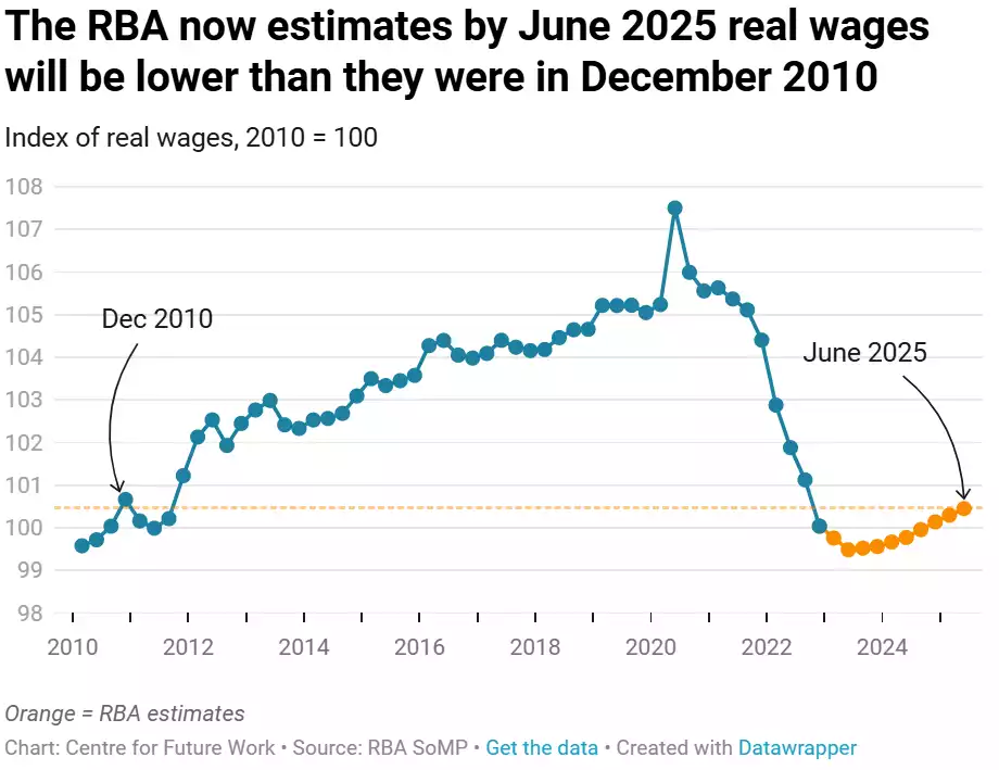 RBA now estimates by June 2025 Real Wages Will be Lower Than They Were in December 2010